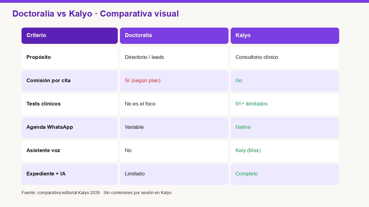 Tabla comparativa visual Doctoralia vs Kalyo para psicólogos 2026