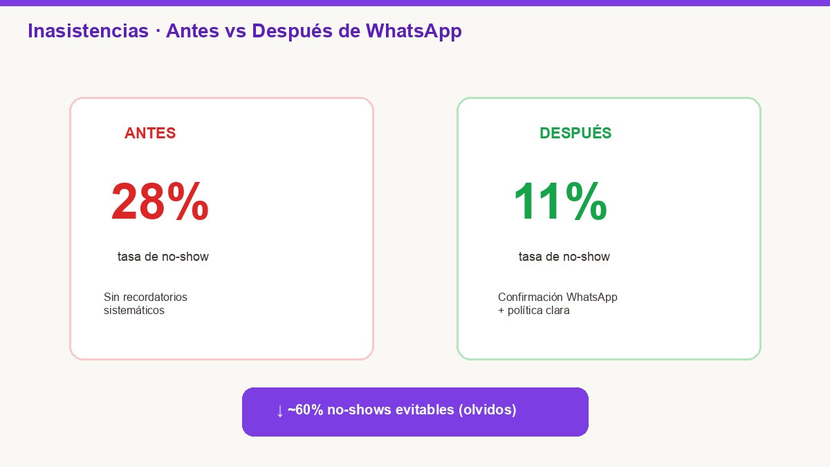 Estadística visual de inasistencias antes y después de confirmación WhatsApp