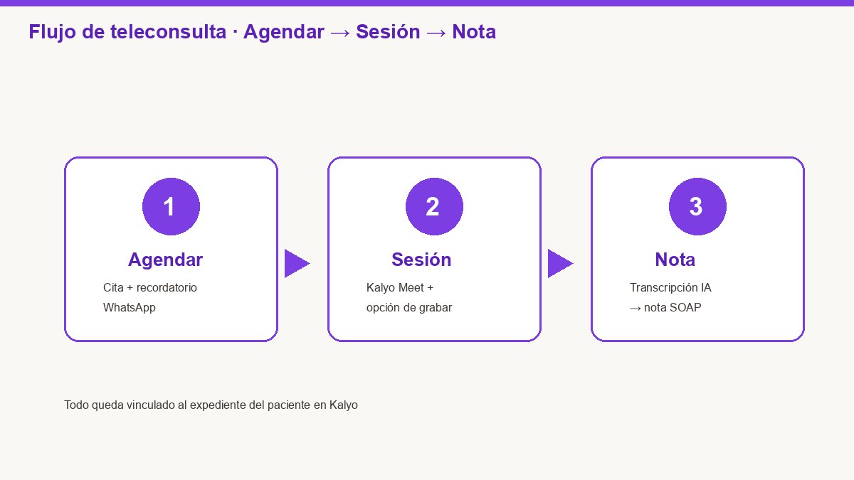 Diagrama del flujo de teleconsulta: agendar, sesión Kalyo Meet y nota SOAP